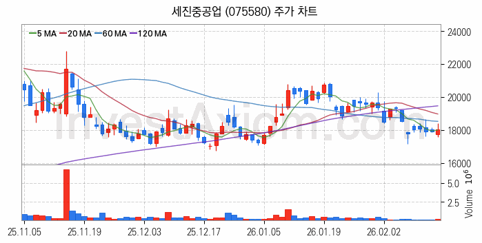 풍력에너지 관련주 세진중공업 주식 종목의 분석 시점 기준 최근 일봉 차트