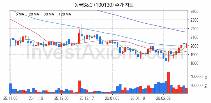 풍력에너지 관련주 동국S&C 주식 종목의 분석 시점 기준 최근 일봉 차트