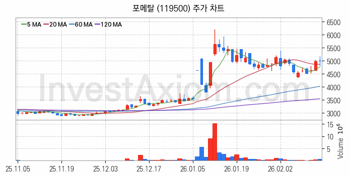 풍력에너지 관련주 포메탈 주식 종목의 분석 시점 기준 최근 일봉 차트
