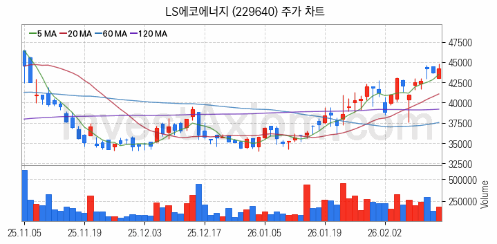 풍력에너지 관련주 LS에코에너지 주식 종목의 분석 시점 기준 최근 일봉 차트