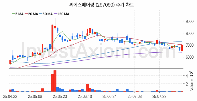 풍력에너지 관련주 씨에스베어링 주식 종목의 분석 시점 기준 최근 일봉 차트
