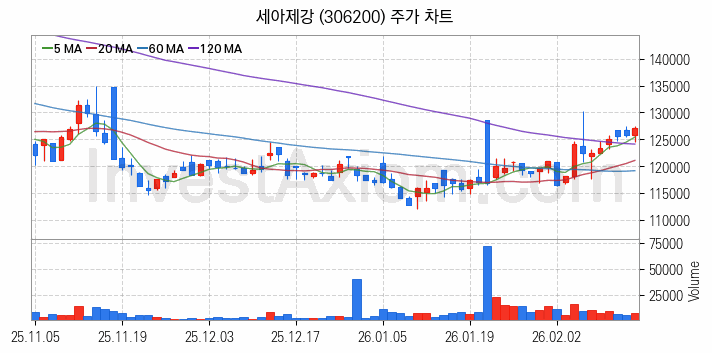 풍력에너지 관련주 세아제강 주식 종목의 분석 시점 기준 최근 일봉 차트