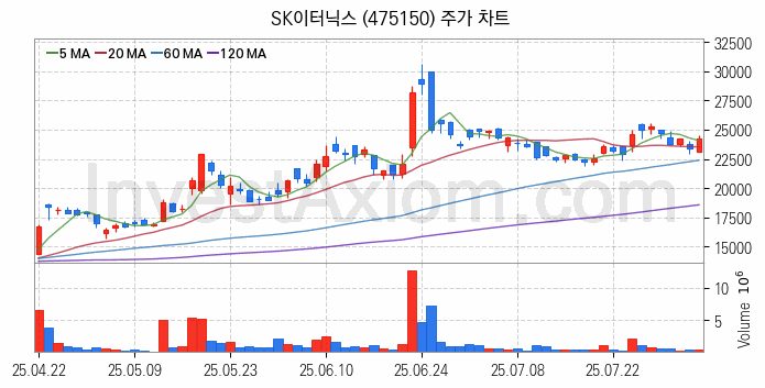 풍력에너지 관련주 SK이터닉스 주식 종목의 분석 시점 기준 최근 일봉 차트