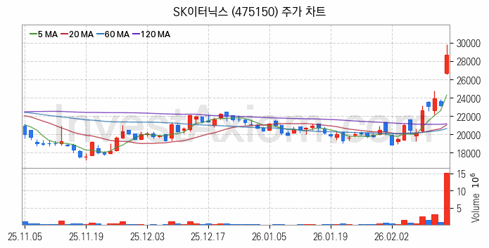 풍력에너지 관련주 SK이터닉스 주식 종목의 분석 시점 기준 최근 일봉 차트