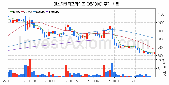 퓨리오사AI 관련주 팬스타엔터프라이즈 주식 종목의 분석 시점 기준 최근 일봉 차트