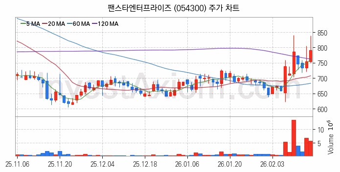 퓨리오사AI 관련주 팬스타엔터프라이즈 주식 종목의 분석 시점 기준 최근 일봉 차트
