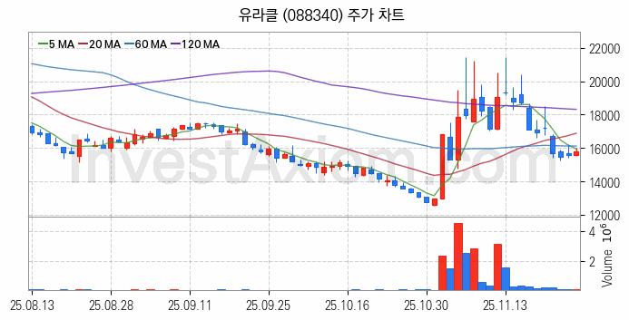 퓨리오사AI 관련주 유라클 주식 종목의 분석 시점 기준 최근 일봉 차트