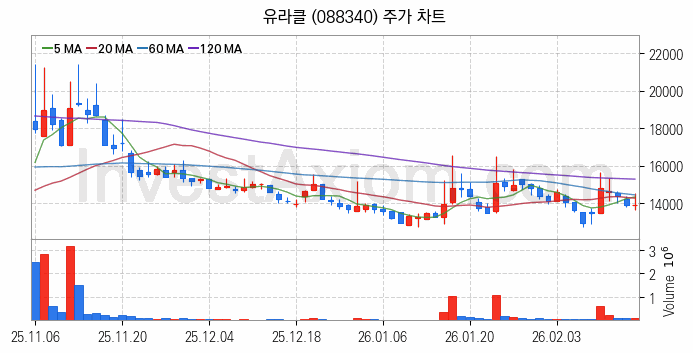 퓨리오사AI 관련주 유라클 주식 종목의 분석 시점 기준 최근 일봉 차트