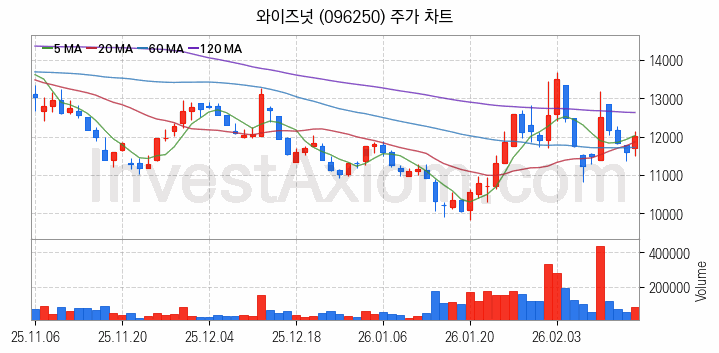 퓨리오사AI 관련주 와이즈넛 주식 종목의 분석 시점 기준 최근 일봉 차트