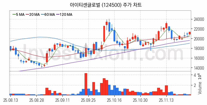 퓨리오사AI 관련주 아이티센글로벌 주식 종목의 분석 시점 기준 최근 일봉 차트