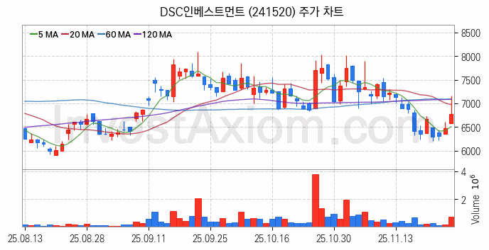 퓨리오사AI 관련주 DSC인베스트먼트 주식 종목의 분석 시점 기준 최근 일봉 차트