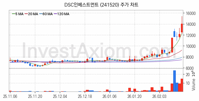 퓨리오사AI 관련주 DSC인베스트먼트 주식 종목의 분석 시점 기준 최근 일봉 차트