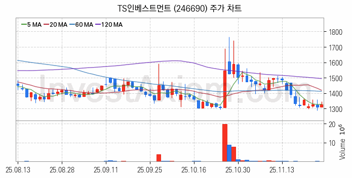 퓨리오사AI 관련주 TS인베스트먼트 주식 종목의 분석 시점 기준 최근 일봉 차트