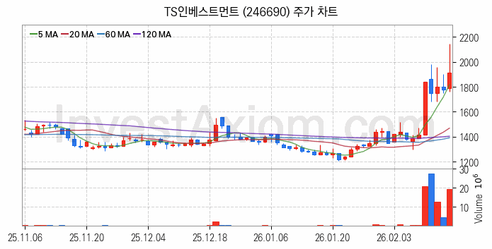 퓨리오사AI 관련주 TS인베스트먼트 주식 종목의 분석 시점 기준 최근 일봉 차트