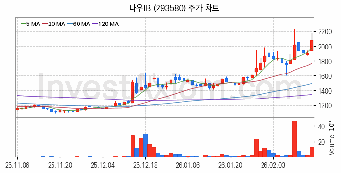 퓨리오사AI 관련주 나우IB 주식 종목의 분석 시점 기준 최근 일봉 차트
