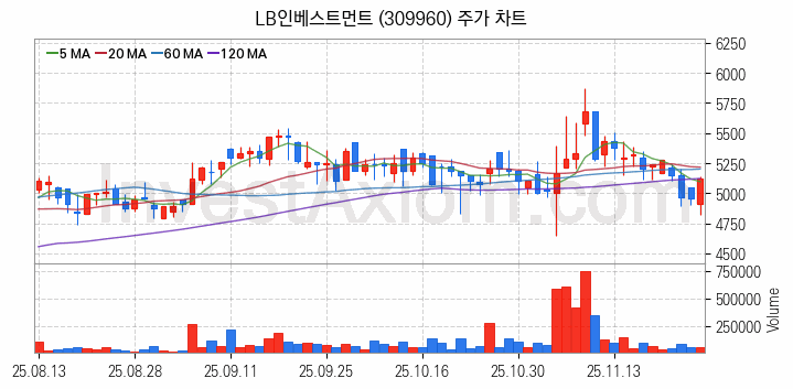 퓨리오사AI 관련주 LB인베스트먼트 주식 종목의 분석 시점 기준 최근 일봉 차트