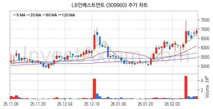 퓨리오사AI 관련주 LB인베스트먼트 주식 종목의 분석 시점 기준 최근 일봉 차트