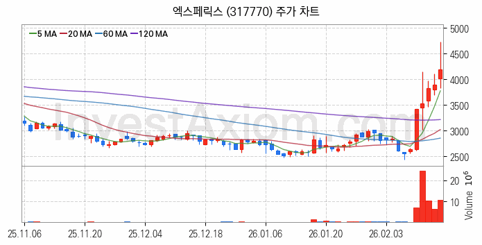 퓨리오사AI 관련주 엑스페릭스 주식 종목의 분석 시점 기준 최근 일봉 차트