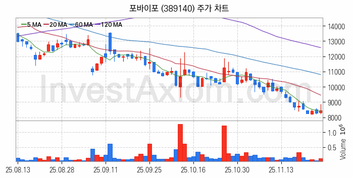 퓨리오사AI 관련주 포바이포 주식 종목의 분석 시점 기준 최근 일봉 차트