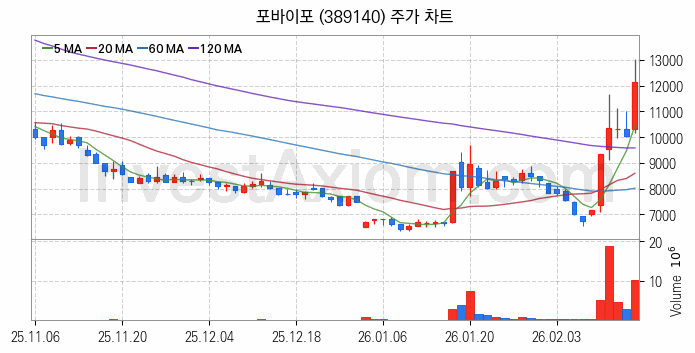 퓨리오사AI 관련주 포바이포 주식 종목의 분석 시점 기준 최근 일봉 차트