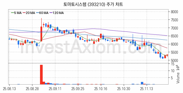 퓨리오사AI 관련주 토마토시스템 주식 종목의 분석 시점 기준 최근 일봉 차트