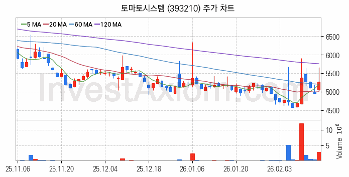 퓨리오사AI 관련주 토마토시스템 주식 종목의 분석 시점 기준 최근 일봉 차트