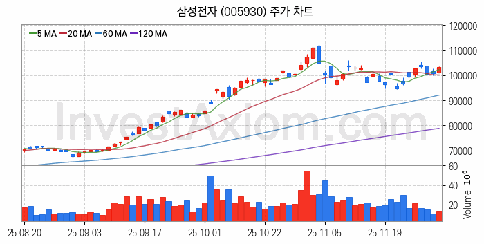 플렉서블 디스플레이 관련주 삼성전자 주식 종목의 분석 시점 기준 최근 일봉 차트