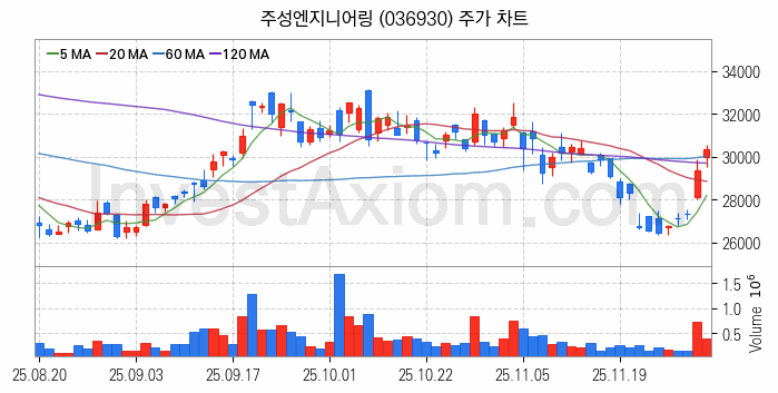 플렉서블 디스플레이 관련주 주성엔지니어링 주식 종목의 분석 시점 기준 최근 일봉 차트