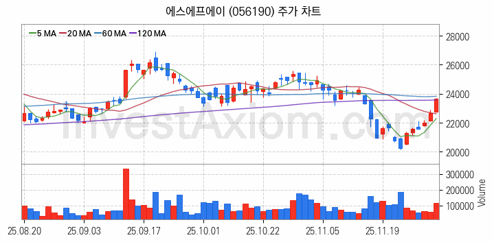 플렉서블 디스플레이 관련주 에스에프에이 주식 종목의 분석 시점 기준 최근 일봉 차트