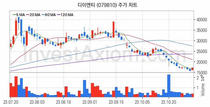 플렉서블 디스플레이 관련주 디이엔티 주식 종목의 분석 시점 기준 최근 일봉 차트