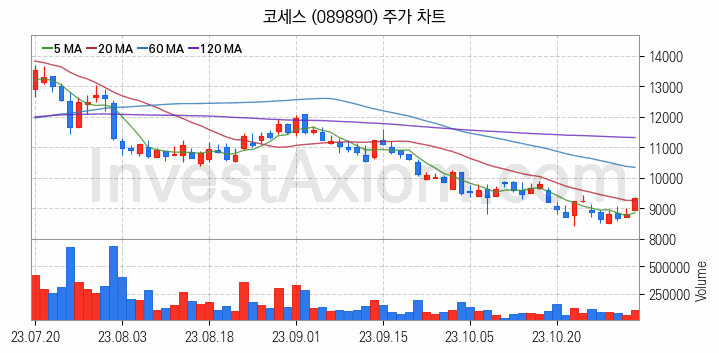 플렉서블 디스플레이 관련주 코세스 주식 종목의 분석 시점 기준 최근 일봉 차트