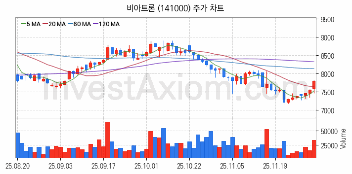 플렉서블 디스플레이 관련주 비아트론 주식 종목의 분석 시점 기준 최근 일봉 차트
