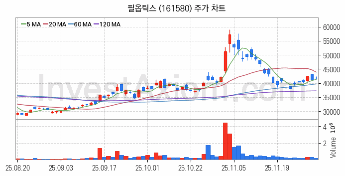 플렉서블 디스플레이 관련주 필옵틱스 주식 종목의 분석 시점 기준 최근 일봉 차트