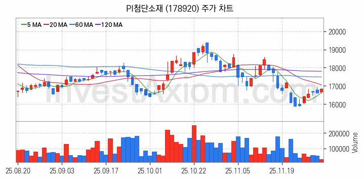 플렉서블 디스플레이 관련주 PI첨단소재 주식 종목의 분석 시점 기준 최근 일봉 차트