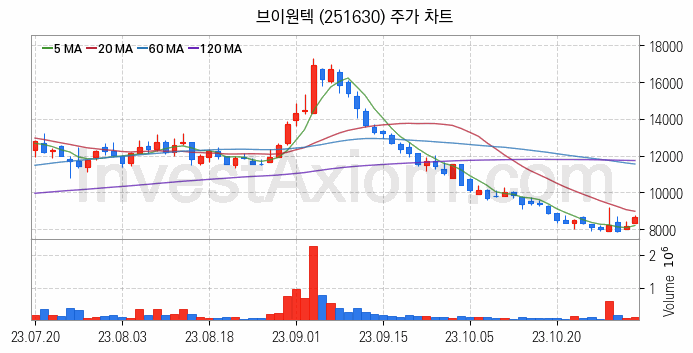 플렉서블 디스플레이 관련주 브이원텍 주식 종목의 분석 시점 기준 최근 일봉 차트