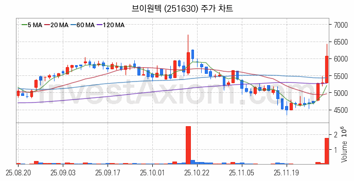 플렉서블 디스플레이 관련주 브이원텍 주식 종목의 분석 시점 기준 최근 일봉 차트