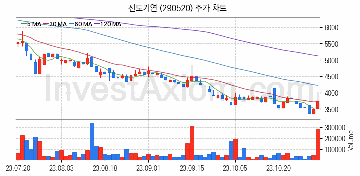 플렉서블 디스플레이 관련주 신도기연 주식 종목의 분석 시점 기준 최근 일봉 차트