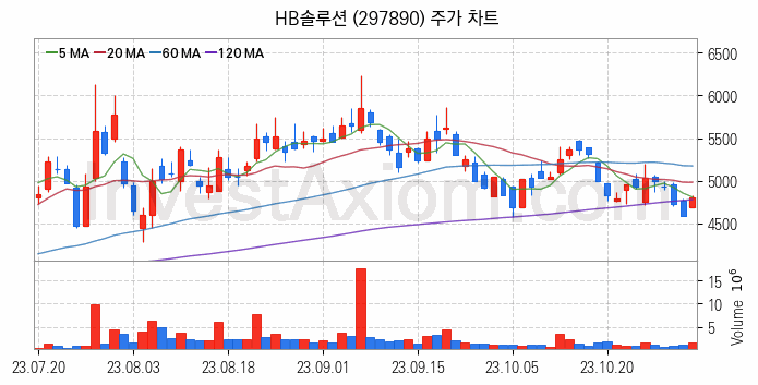 플렉서블 디스플레이 관련주 HB솔루션 주식 종목의 분석 시점 기준 최근 일봉 차트