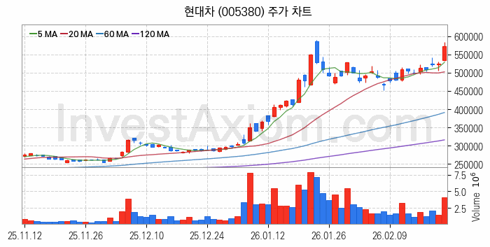 피지컬AI 관련주 현대차 주식 종목의 분석 시점 기준 최근 일봉 차트