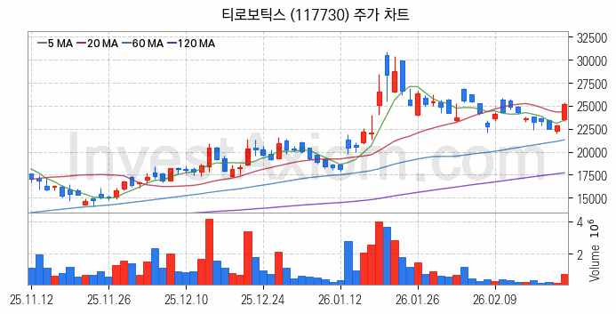 피지컬AI 관련주 티로보틱스 주식 종목의 분석 시점 기준 최근 일봉 차트