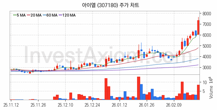 피지컬AI 관련주 아이엘 주식 종목의 분석 시점 기준 최근 일봉 차트