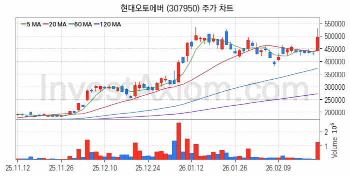 피지컬AI 관련주 현대오토에버 주식 종목의 분석 시점 기준 최근 일봉 차트