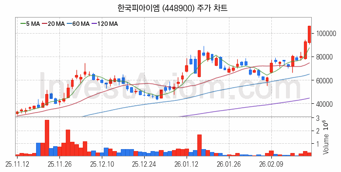 피지컬AI 관련주 한국피아이엠 주식 종목의 분석 시점 기준 최근 일봉 차트