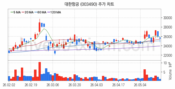 항공기부품 관련주 대한항공 주식 종목의 분석 시점 기준 최근 일봉 차트