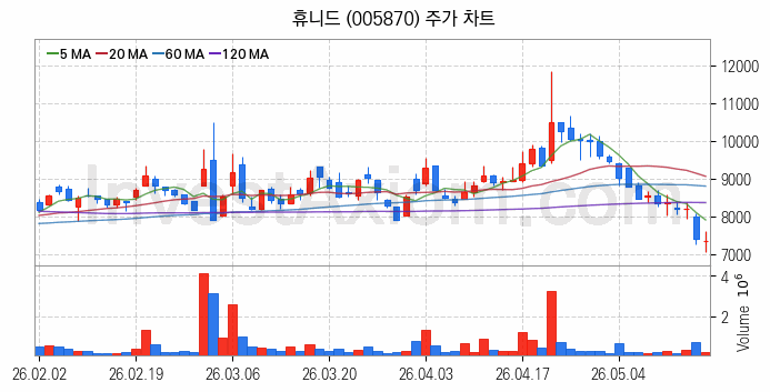 항공기부품 관련주 휴니드 주식 종목의 분석 시점 기준 최근 일봉 차트