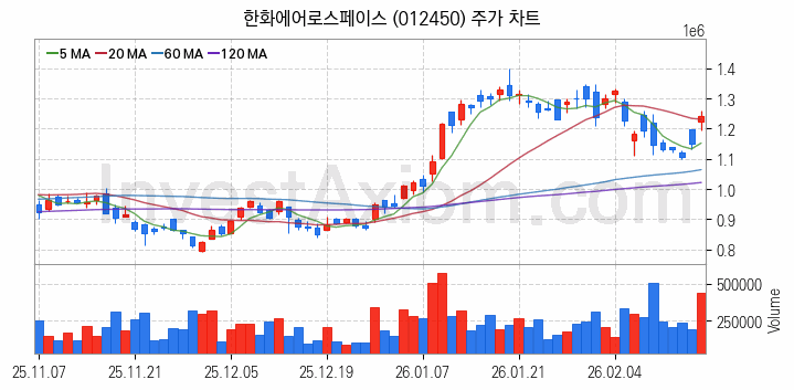 항공기부품 관련주 한화에어로스페이스 주식 종목의 분석 시점 기준 최근 일봉 차트