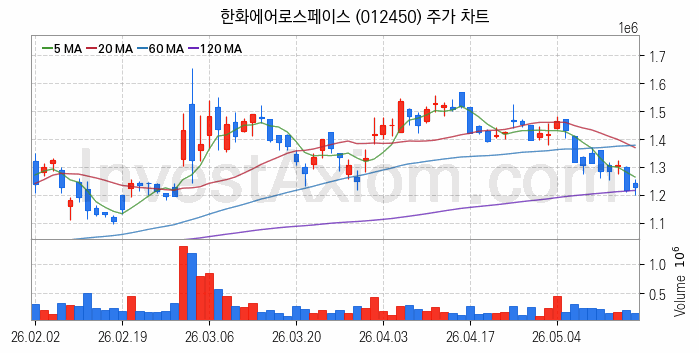 항공기부품 관련주 한화에어로스페이스 주식 종목의 분석 시점 기준 최근 일봉 차트