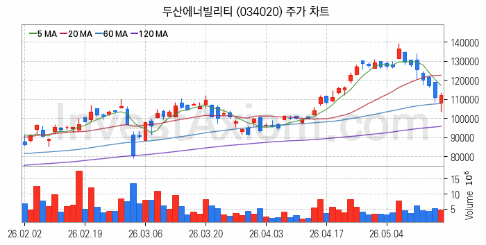 항공기부품 관련주 두산에너빌리티 주식 종목의 분석 시점 기준 최근 일봉 차트