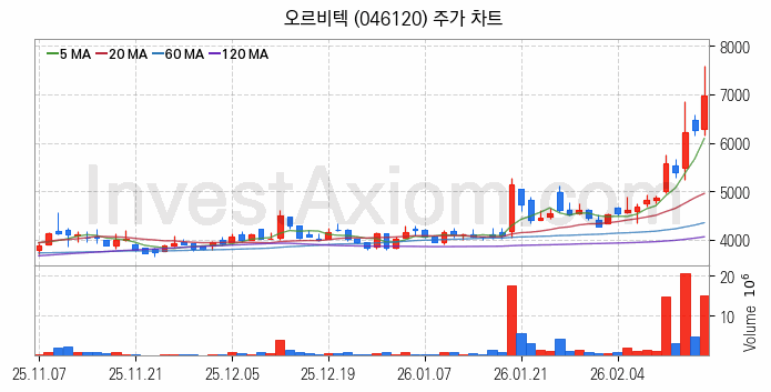 항공기부품 관련주 오르비텍 주식 종목의 분석 시점 기준 최근 일봉 차트