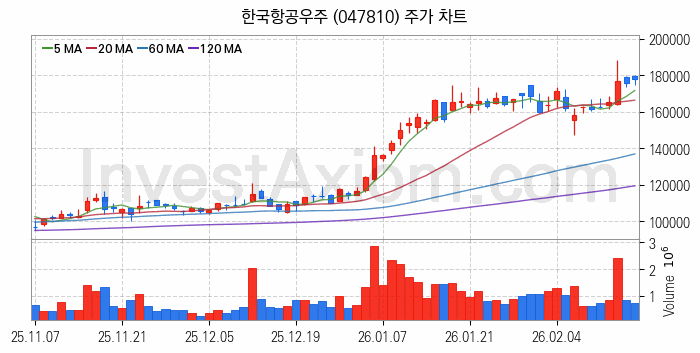항공기부품 관련주 한국항공우주 주식 종목의 분석 시점 기준 최근 일봉 차트